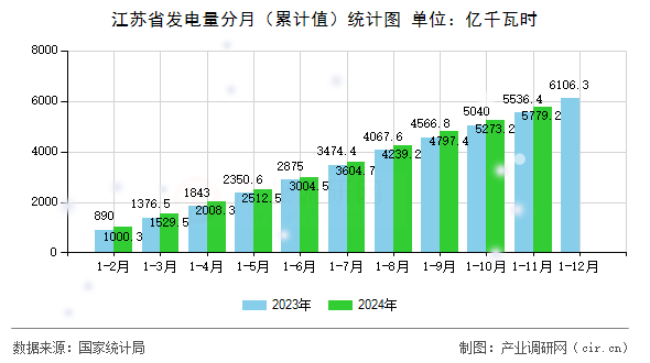江蘇省發(fā)電量分月（累計(jì)值）統(tǒng)計(jì)圖