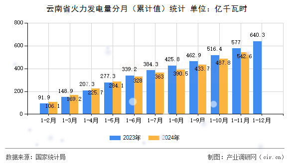 云南省火力發(fā)電量分月(累計值)統(tǒng)計 云南省火力發(fā)電量分月(累計值)統(tǒng)計