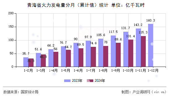 青海省火力發(fā)電量分月（累計(jì)值）統(tǒng)計(jì)