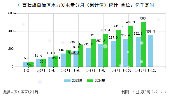 廣西壯族自治區(qū)水力發(fā)電量分月（累計(jì)值）統(tǒng)計(jì)