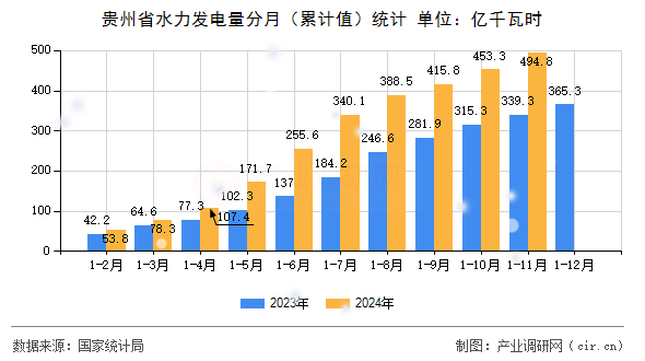貴州省水力發(fā)電量分月(累計值)統(tǒng)計 貴州省水力發(fā)電量分月(累計值)統(tǒng)計