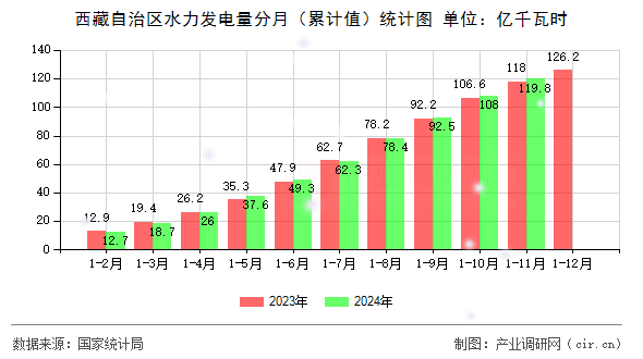 西藏自治區(qū)水力發(fā)電量分月(累計(jì)值)統(tǒng)計(jì)圖 西藏自治區(qū)水力發(fā)電量分月(累計(jì)值)統(tǒng)計(jì)圖