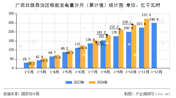 廣西壯族自治區(qū)核能發(fā)電量分月（累計值）統(tǒng)計圖