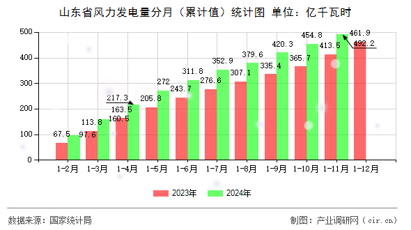 山東省風(fēng)力發(fā)電量分月（累計值）統(tǒng)計圖