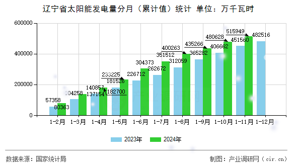 遼寧省太陽能發(fā)電量分月(累計值)統(tǒng)計 遼寧省太陽能發(fā)電量分月(累計值)統(tǒng)計