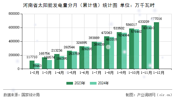河南省太陽能發(fā)電量分月(累計(jì)值)統(tǒng)計(jì)圖 河南省太陽能發(fā)電量分月(累計(jì)值)統(tǒng)計(jì)圖
