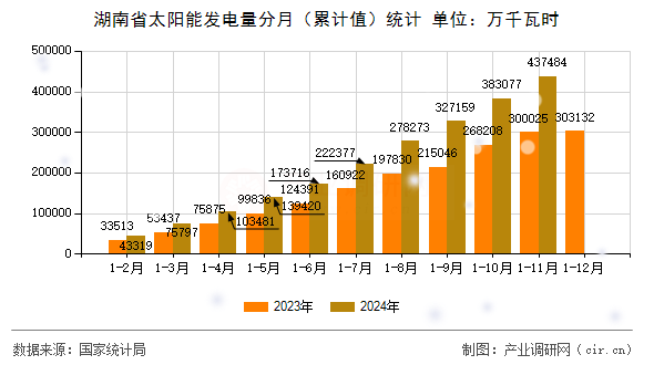 湖南省太陽能發(fā)電量分月(累計(jì)值)統(tǒng)計(jì) 湖南省太陽能發(fā)電量分月(累計(jì)值)統(tǒng)計(jì)