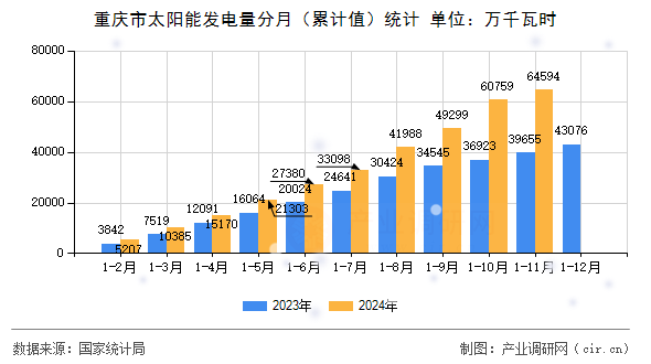 重慶市太陽能發(fā)電量分月(累計值)統(tǒng)計 重慶市太陽能發(fā)電量分月(累計值)統(tǒng)計