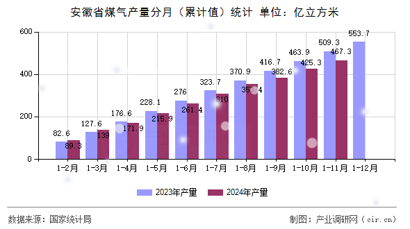 安徽省煤氣產(chǎn)量分月（累計值）統(tǒng)計