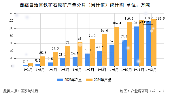 西藏自治區(qū)鐵礦石原礦產(chǎn)量分月（累計(jì)值）統(tǒng)計(jì)圖