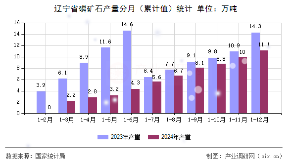 遼寧省磷礦石產(chǎn)量分月(累計(jì)值)統(tǒng)計(jì) 遼寧省磷礦石產(chǎn)量分月(累計(jì)值)統(tǒng)計(jì)