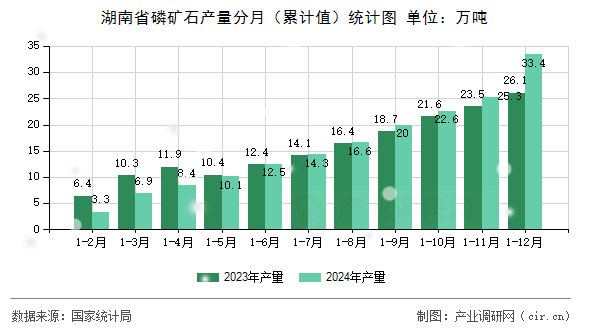 湖南省磷礦石產(chǎn)量分月（累計(jì)值）統(tǒng)計(jì)圖