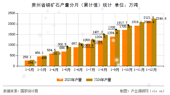 貴州省磷礦石產(chǎn)量分月(累計值)統(tǒng)計 貴州省磷礦石產(chǎn)量分月(累計值)統(tǒng)計
