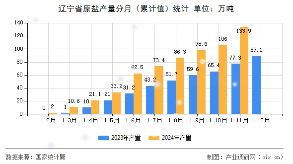 遼寧省原鹽產(chǎn)量分月（累計(jì)值）統(tǒng)計(jì)