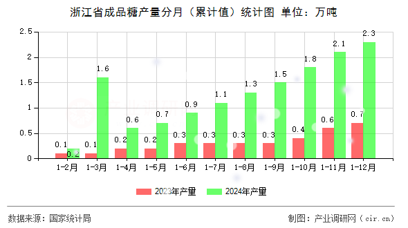 浙江省成品糖產(chǎn)量分月(累計(jì)值)統(tǒng)計(jì)圖 浙江省成品糖產(chǎn)量分月(累計(jì)值)統(tǒng)計(jì)圖