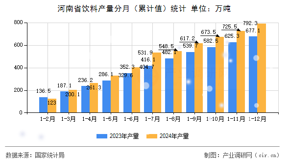 河南省飲料產(chǎn)量分月（累計(jì)值）統(tǒng)計(jì)