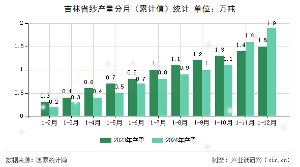 吉林省紗產(chǎn)量分月(累計(jì)值)統(tǒng)計(jì) 吉林省紗產(chǎn)量分月(累計(jì)值)統(tǒng)計(jì)