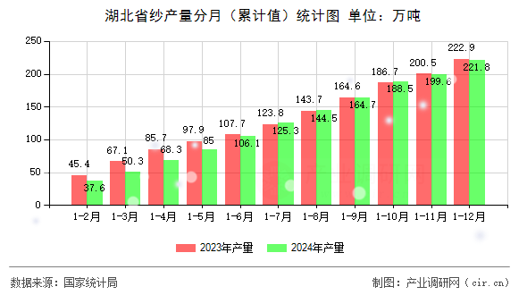 湖北省紗產(chǎn)量分月（累計值）統(tǒng)計圖