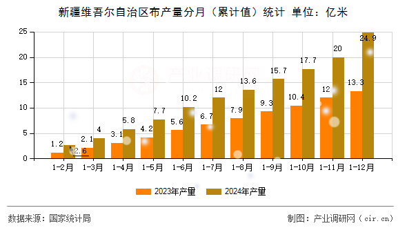 新疆維吾爾自治區(qū)布產(chǎn)量分月(累計(jì)值)統(tǒng)計(jì) 新疆維吾爾自治區(qū)布產(chǎn)量分月(累計(jì)值)統(tǒng)計(jì)