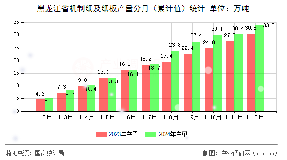 黑龍江省機制紙及紙板產量分月(累計值)統(tǒng)計 黑龍江省機制紙及紙板產量分月(累計值)統(tǒng)計