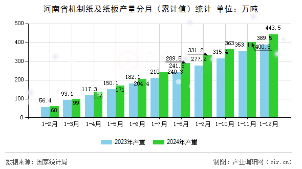 河南省機制紙及紙板產(chǎn)量分月(累計值)統(tǒng)計 河南省機制紙及紙板產(chǎn)量分月(累計值)統(tǒng)計