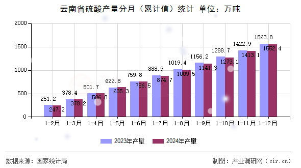 云南省硫酸產量分月(累計值)統(tǒng)計 云南省硫酸產量分月(累計值)統(tǒng)計
