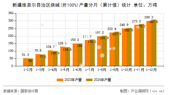 新疆維吾爾自治區(qū)燒堿(折100%)產(chǎn)量分月(累計(jì)值)統(tǒng)計(jì) 新疆維吾爾自治區(qū)燒堿(折100%)產(chǎn)量分月(累計(jì)值)統(tǒng)計(jì)