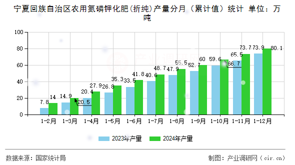 寧夏回族自治區(qū)農(nóng)用氮磷鉀化肥(折純)產(chǎn)量分月(累計(jì)值)統(tǒng)計(jì) 寧夏回族自治區(qū)農(nóng)用氮磷鉀化肥(折純)產(chǎn)量分月(累計(jì)值)統(tǒng)計(jì)