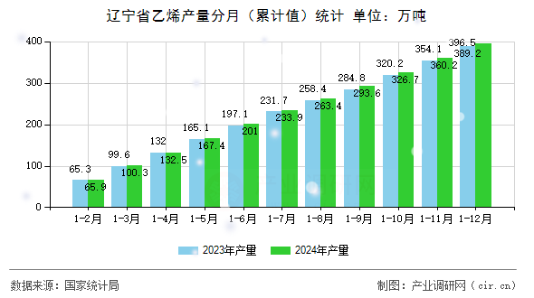 遼寧省乙烯產量分月(累計值)統(tǒng)計 遼寧省乙烯產量分月(累計值)統(tǒng)計