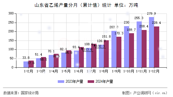 山東省乙烯產(chǎn)量分月(累計值)統(tǒng)計 山東省乙烯產(chǎn)量分月(累計值)統(tǒng)計