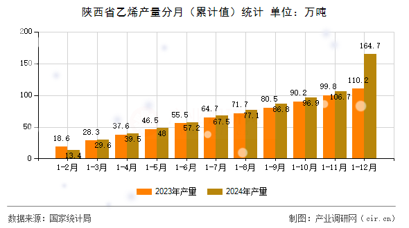陜西省乙烯產(chǎn)量分月(累計值)統(tǒng)計 陜西省乙烯產(chǎn)量分月(累計值)統(tǒng)計