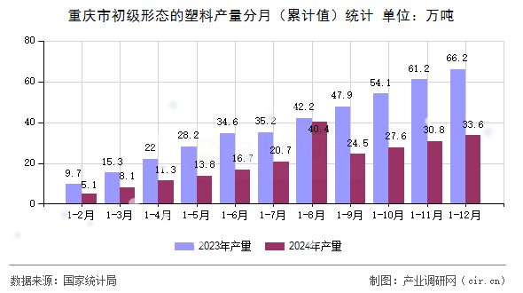 重慶市初級(jí)形態(tài)的塑料產(chǎn)量分月(累計(jì)值)統(tǒng)計(jì) 重慶市初級(jí)形態(tài)的塑料產(chǎn)量分月(累計(jì)值)統(tǒng)計(jì)