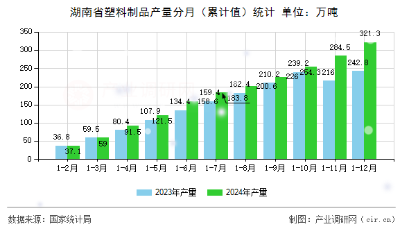 湖南省塑料制品產(chǎn)量分月（累計值）統(tǒng)計