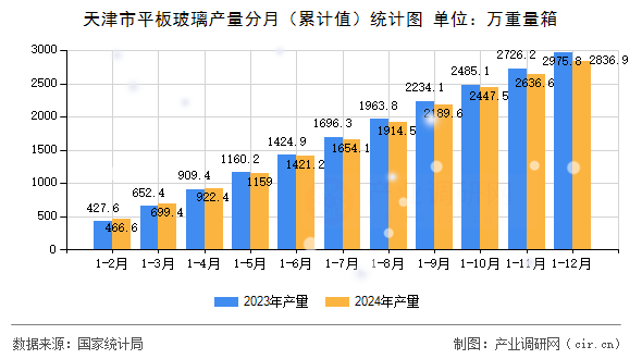 天津市平板玻璃產(chǎn)量分月（累計值）統(tǒng)計圖