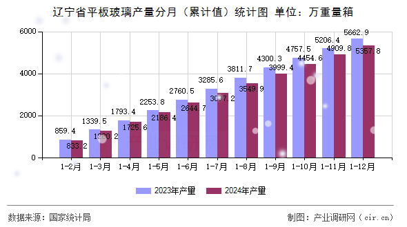遼寧省平板玻璃產(chǎn)量分月（累計(jì)值）統(tǒng)計(jì)圖