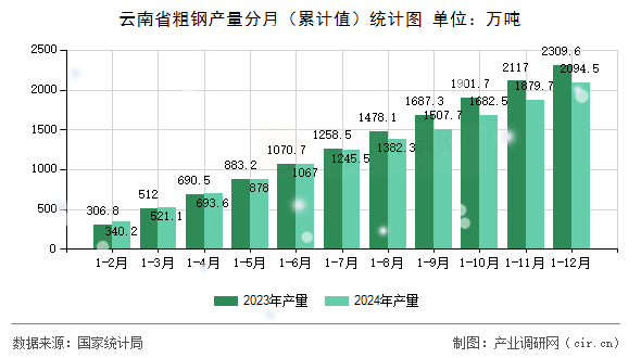 云南省粗鋼產(chǎn)量分月(累計值)統(tǒng)計圖 云南省粗鋼產(chǎn)量分月(累計值)統(tǒng)計圖