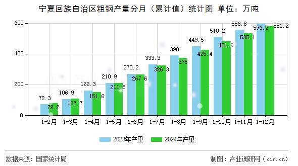 寧夏回族自治區(qū)粗鋼產(chǎn)量分月(累計(jì)值)統(tǒng)計(jì)圖 寧夏回族自治區(qū)粗鋼產(chǎn)量分月(累計(jì)值)統(tǒng)計(jì)圖