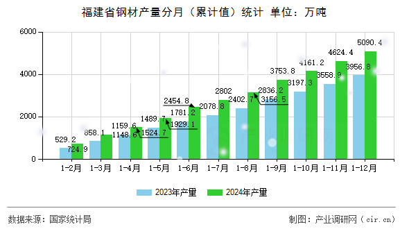 福建省鋼材產(chǎn)量分月(累計(jì)值)統(tǒng)計(jì) 福建省鋼材產(chǎn)量分月(累計(jì)值)統(tǒng)計(jì)