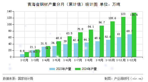 青海省鋼材產量分月(累計值)統(tǒng)計圖 青海省鋼材產量分月(累計值)統(tǒng)計圖