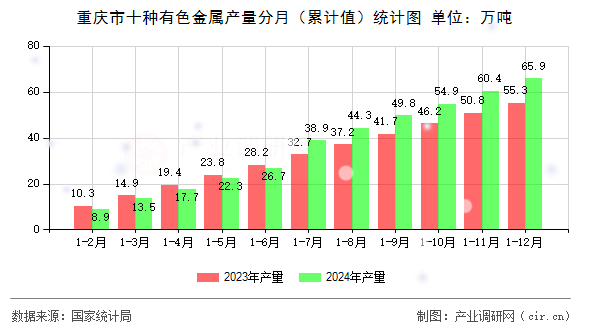 重慶市十種有色金屬產(chǎn)量分月(累計(jì)值)統(tǒng)計(jì)圖 重慶市十種有色金屬產(chǎn)量分月(累計(jì)值)統(tǒng)計(jì)圖