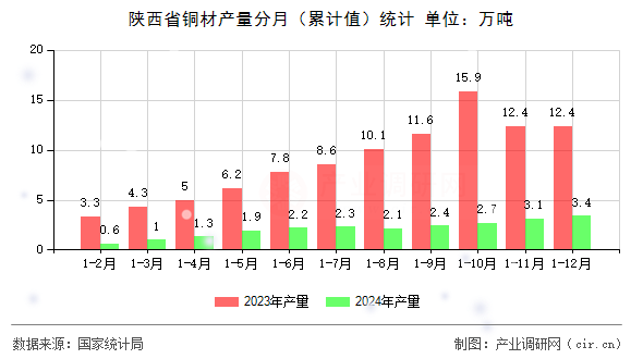 陜西省銅材產(chǎn)量分月(累計值)統(tǒng)計 陜西省銅材產(chǎn)量分月(累計值)統(tǒng)計
