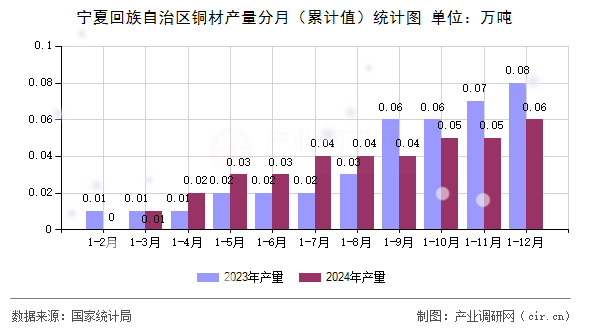 寧夏回族自治區(qū)銅材產(chǎn)量分月(累計值)統(tǒng)計圖 寧夏回族自治區(qū)銅材產(chǎn)量分月(累計值)統(tǒng)計圖