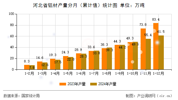 河北省鋁材產(chǎn)量分月(累計(jì)值)統(tǒng)計(jì)圖 河北省鋁材產(chǎn)量分月(累計(jì)值)統(tǒng)計(jì)圖