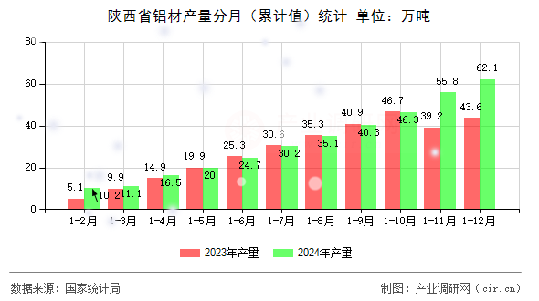 陜西省鋁材產(chǎn)量分月(累計值)統(tǒng)計 陜西省鋁材產(chǎn)量分月(累計值)統(tǒng)計