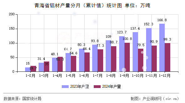青海省鋁材產(chǎn)量分月（累計(jì)值）統(tǒng)計(jì)圖