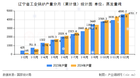 遼寧省工業(yè)鍋爐產(chǎn)量分月(累計(jì)值)統(tǒng)計(jì)圖 遼寧省工業(yè)鍋爐產(chǎn)量分月(累計(jì)值)統(tǒng)計(jì)圖