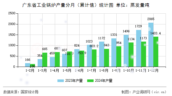 廣東省工業(yè)鍋爐產量分月（累計值）統(tǒng)計圖