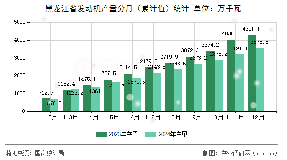 黑龍江省發(fā)動(dòng)機(jī)產(chǎn)量分月（累計(jì)值）統(tǒng)計(jì)
