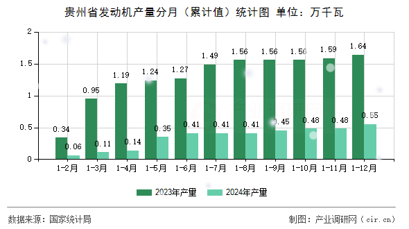 貴州省發(fā)動機(jī)產(chǎn)量分月（累計(jì)值）統(tǒng)計(jì)圖