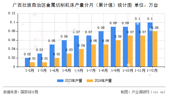 廣西壯族自治區(qū)金屬切削機床產(chǎn)量分月（累計值）統(tǒng)計圖